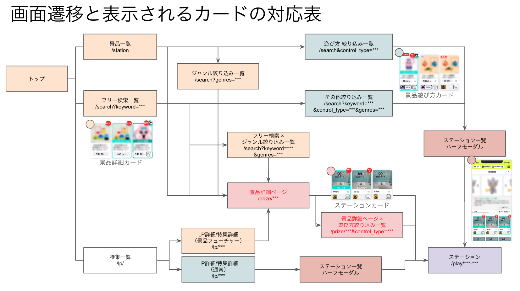 画面遷移と表示されるカードの対応を示すフローチャート図